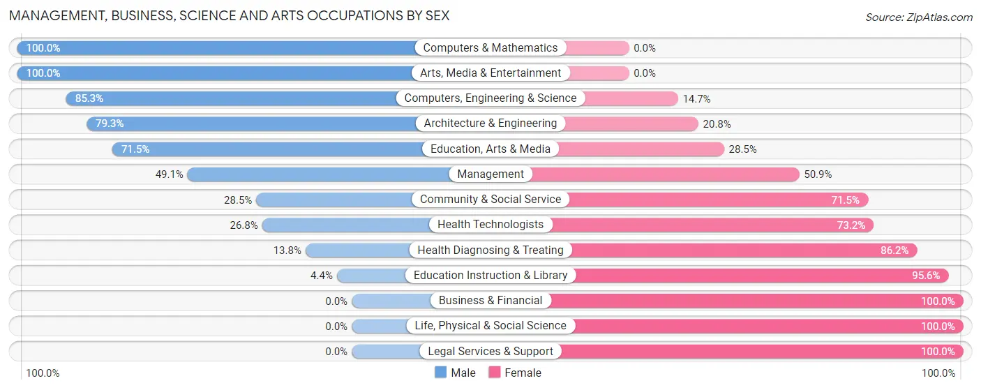 Management, Business, Science and Arts Occupations by Sex in Zip Code 28612