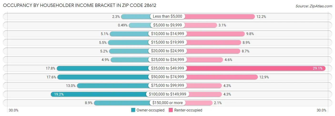 Occupancy by Householder Income Bracket in Zip Code 28612