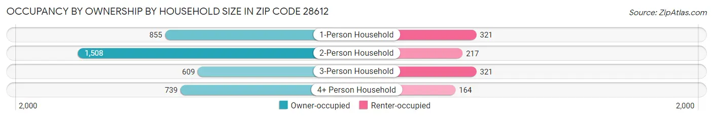 Occupancy by Ownership by Household Size in Zip Code 28612