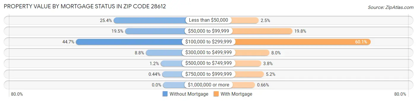 Property Value by Mortgage Status in Zip Code 28612