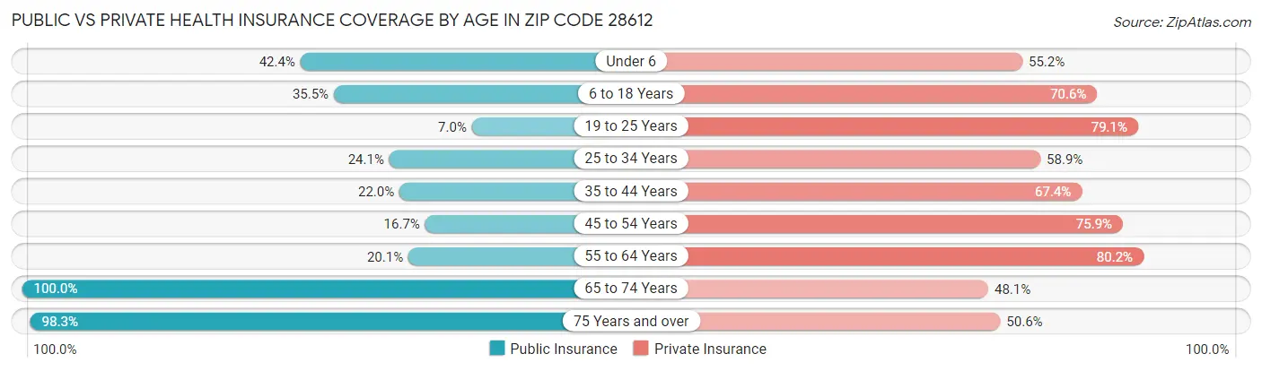 Public vs Private Health Insurance Coverage by Age in Zip Code 28612