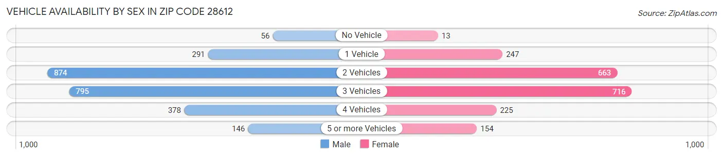Vehicle Availability by Sex in Zip Code 28612