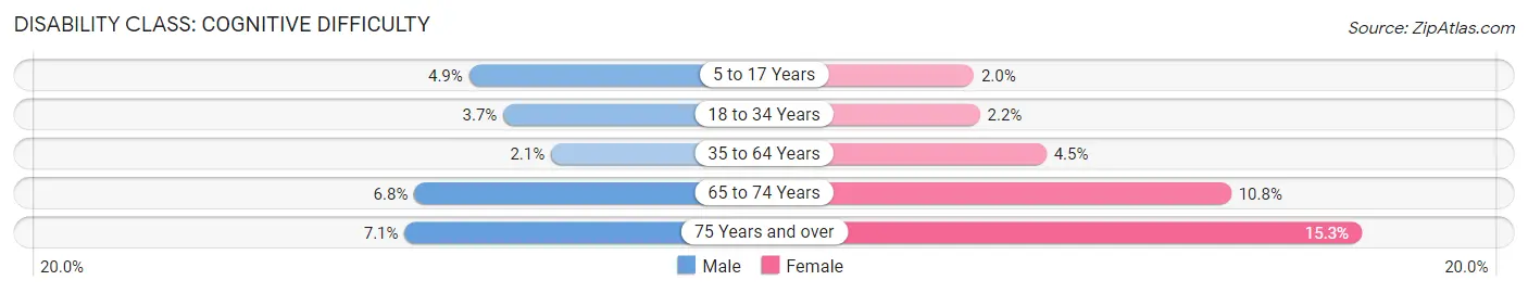 Disability in Zip Code 28613: <span>Cognitive Difficulty</span>