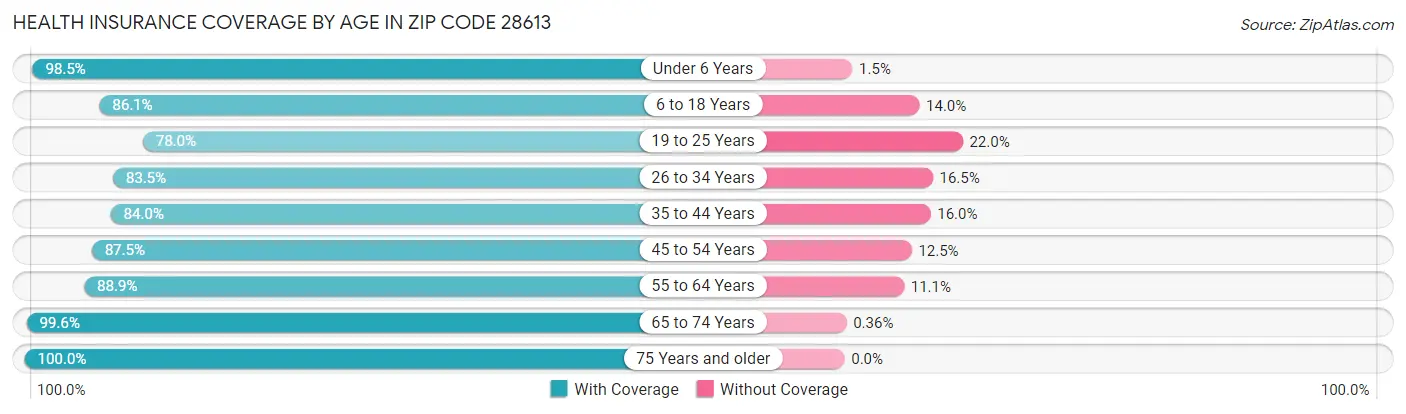 Health Insurance Coverage by Age in Zip Code 28613