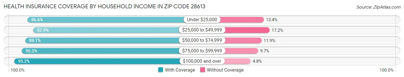 Health Insurance Coverage by Household Income in Zip Code 28613