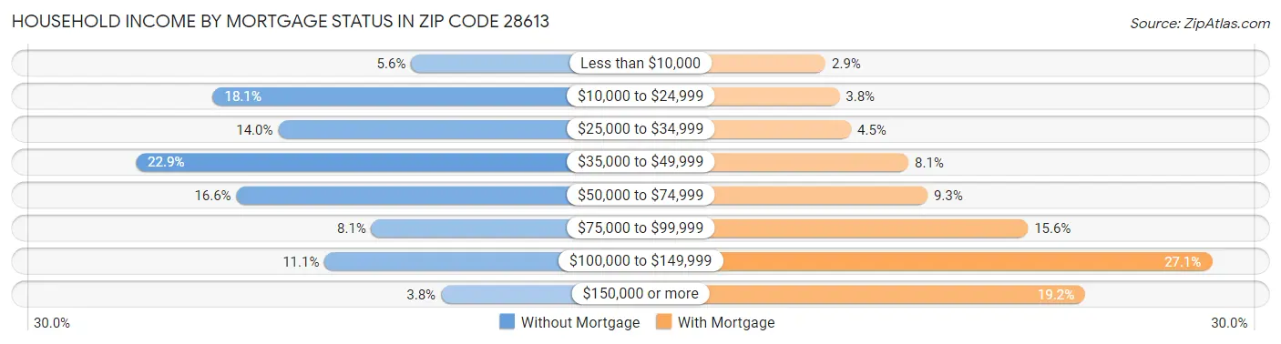 Household Income by Mortgage Status in Zip Code 28613