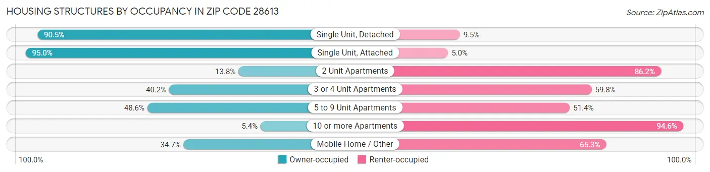 Housing Structures by Occupancy in Zip Code 28613