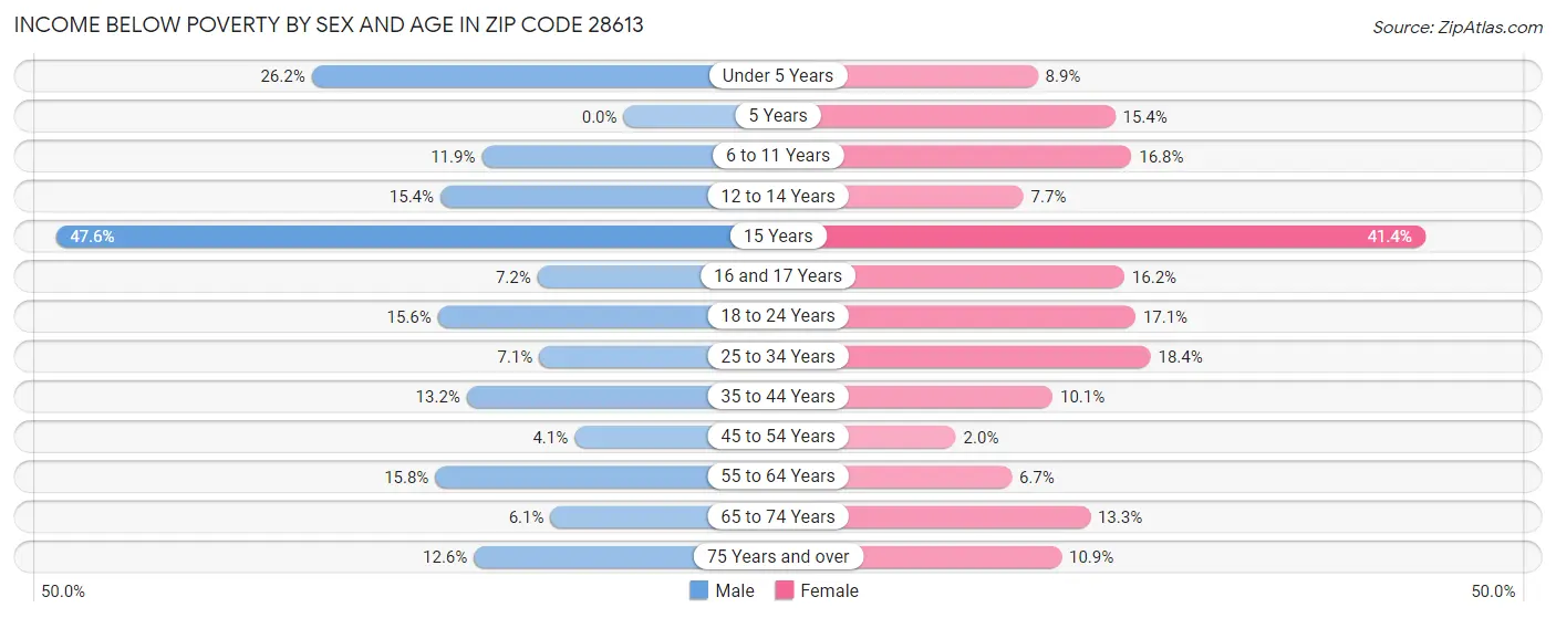 Income Below Poverty by Sex and Age in Zip Code 28613
