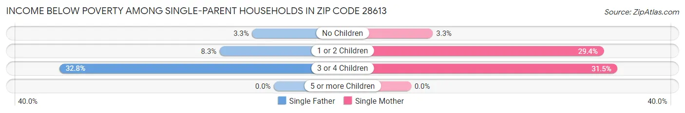 Income Below Poverty Among Single-Parent Households in Zip Code 28613