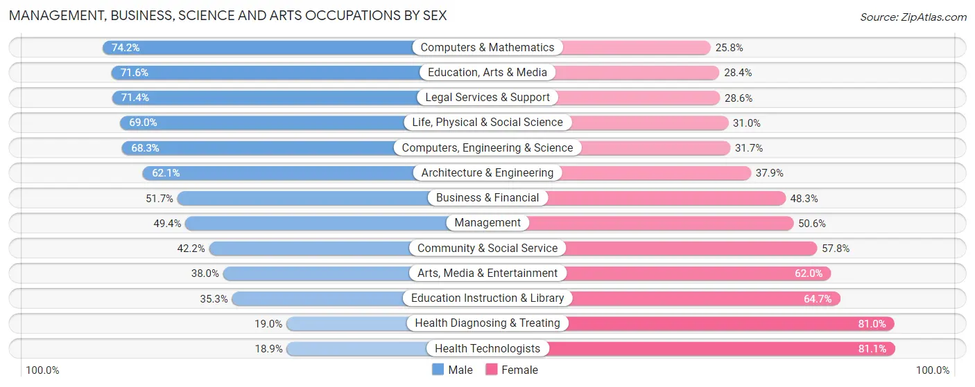 Management, Business, Science and Arts Occupations by Sex in Zip Code 28613