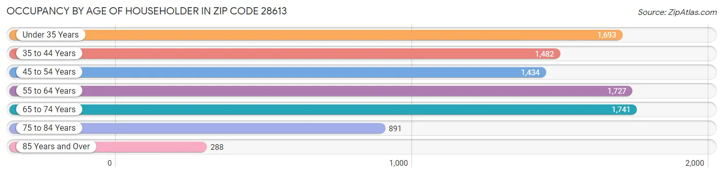 Occupancy by Age of Householder in Zip Code 28613