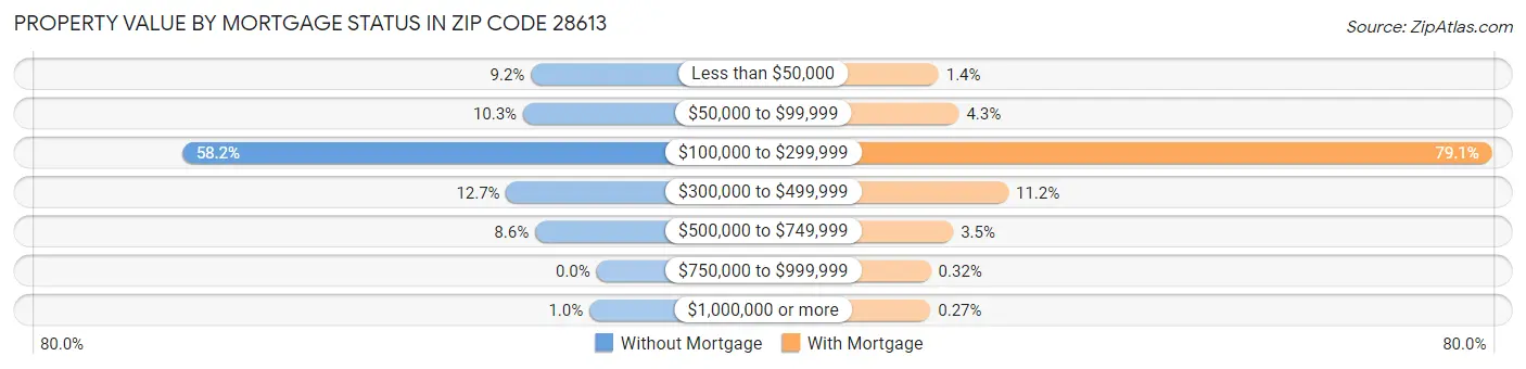 Property Value by Mortgage Status in Zip Code 28613