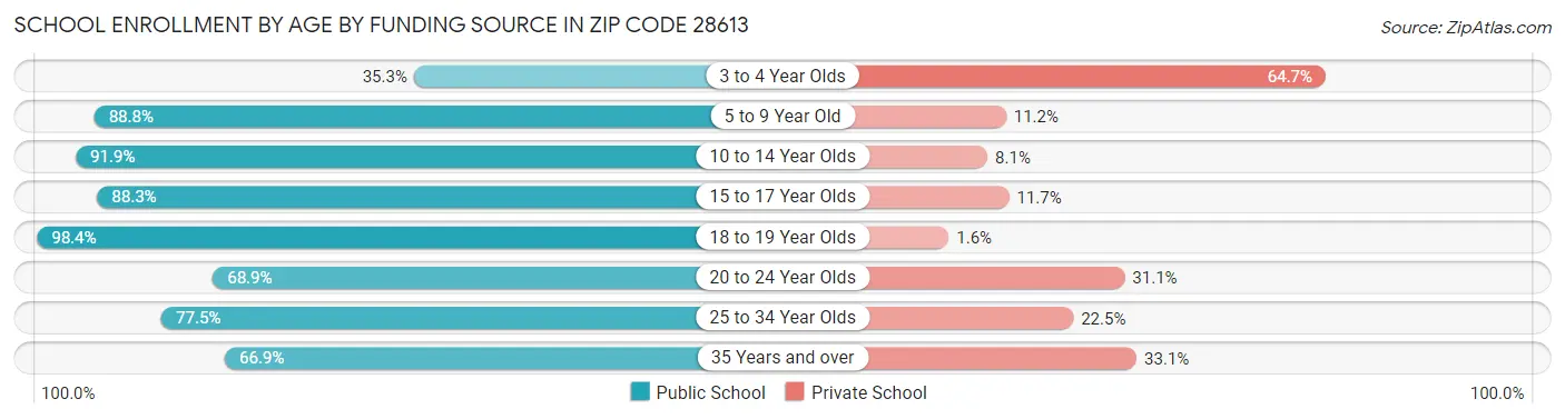 School Enrollment by Age by Funding Source in Zip Code 28613