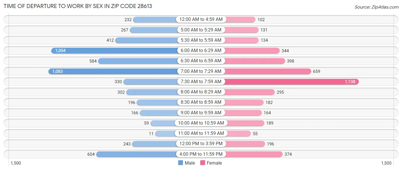 Time of Departure to Work by Sex in Zip Code 28613