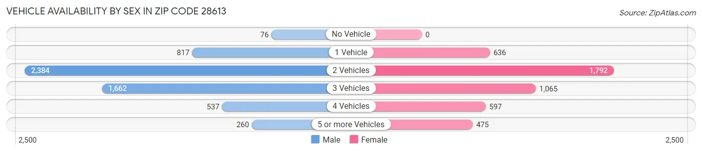Vehicle Availability by Sex in Zip Code 28613