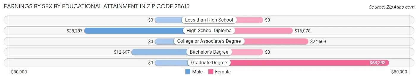 Earnings by Sex by Educational Attainment in Zip Code 28615