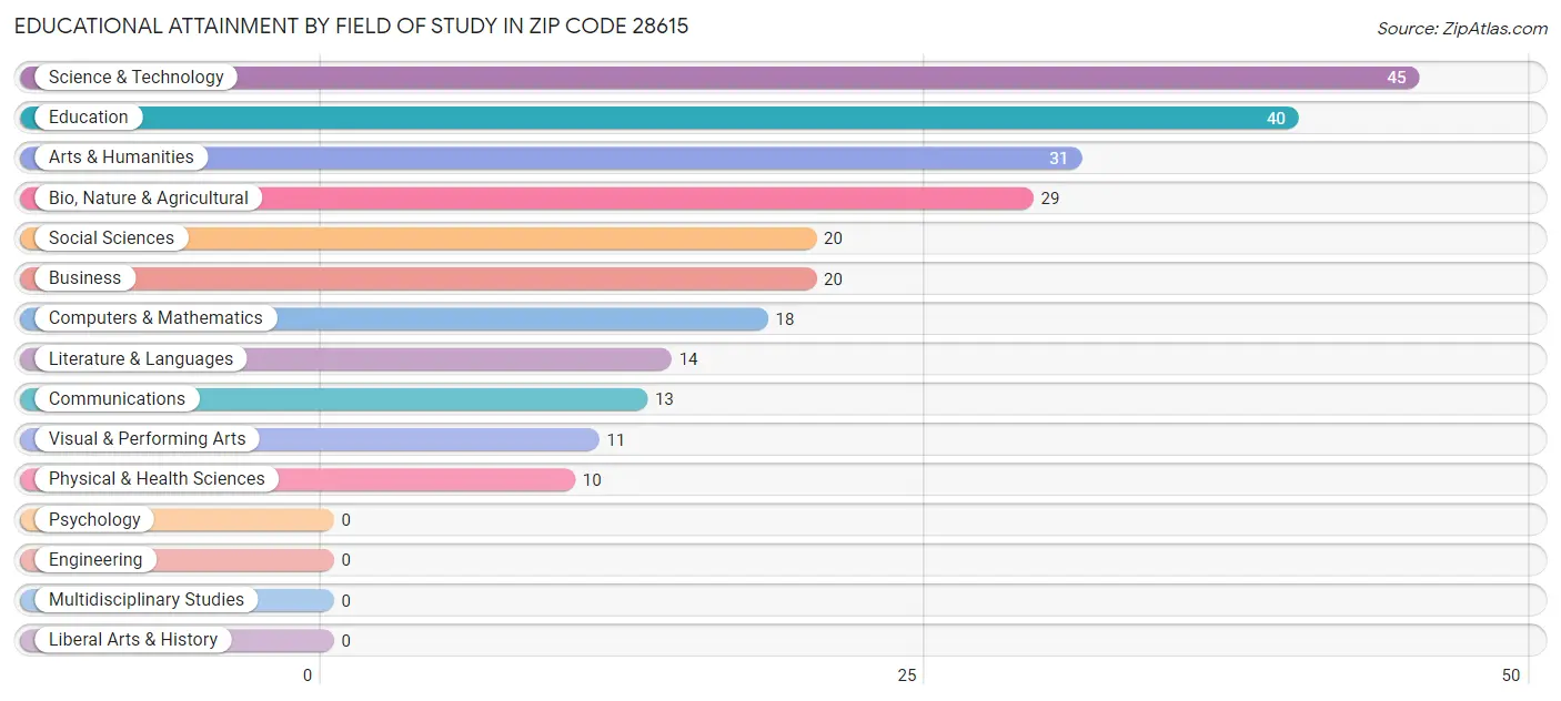 Educational Attainment by Field of Study in Zip Code 28615