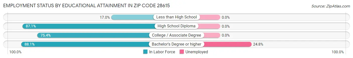 Employment Status by Educational Attainment in Zip Code 28615