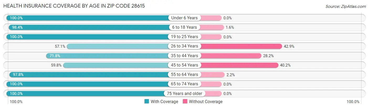 Health Insurance Coverage by Age in Zip Code 28615