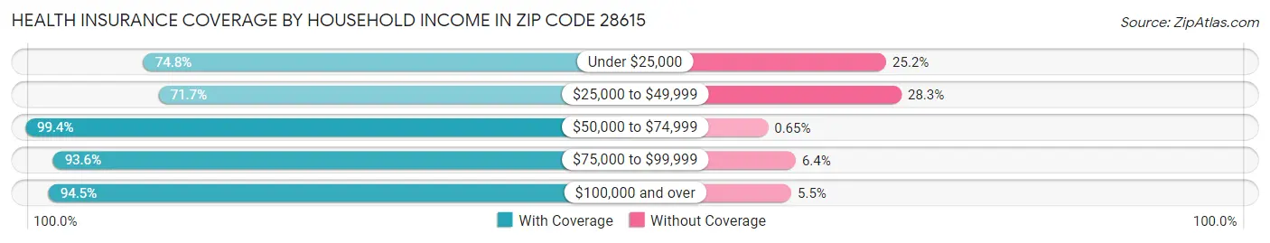 Health Insurance Coverage by Household Income in Zip Code 28615