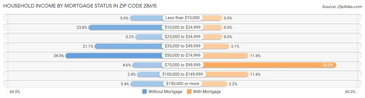 Household Income by Mortgage Status in Zip Code 28615