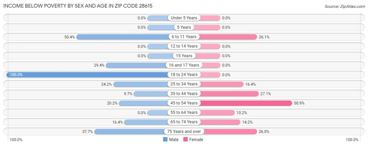 Income Below Poverty by Sex and Age in Zip Code 28615