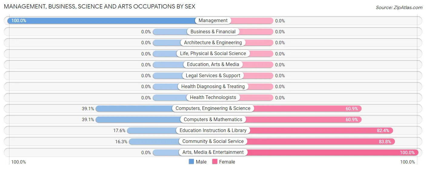Management, Business, Science and Arts Occupations by Sex in Zip Code 28615