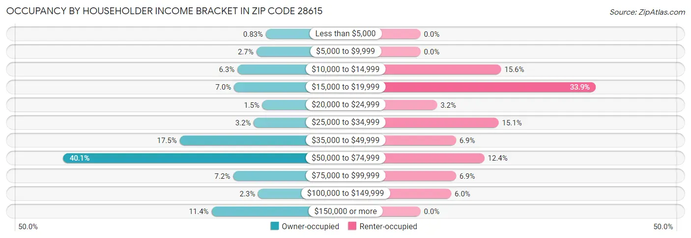Occupancy by Householder Income Bracket in Zip Code 28615