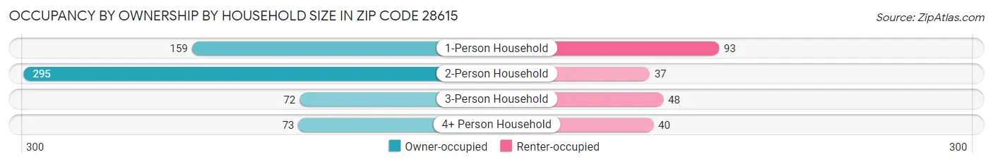 Occupancy by Ownership by Household Size in Zip Code 28615