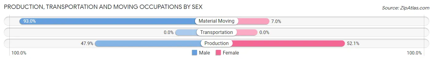 Production, Transportation and Moving Occupations by Sex in Zip Code 28615