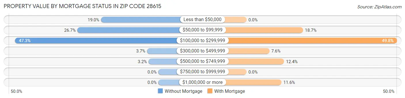 Property Value by Mortgage Status in Zip Code 28615