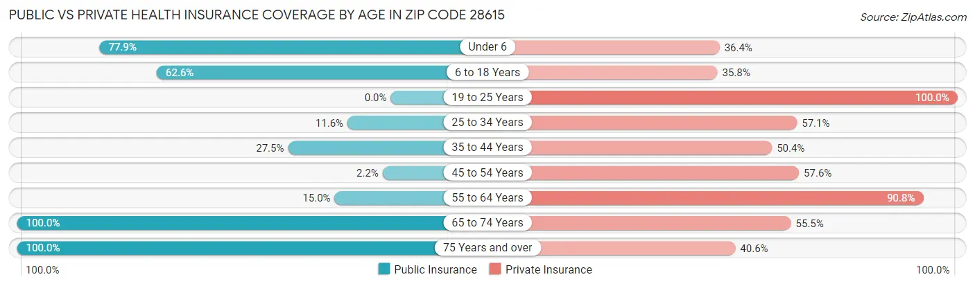 Public vs Private Health Insurance Coverage by Age in Zip Code 28615