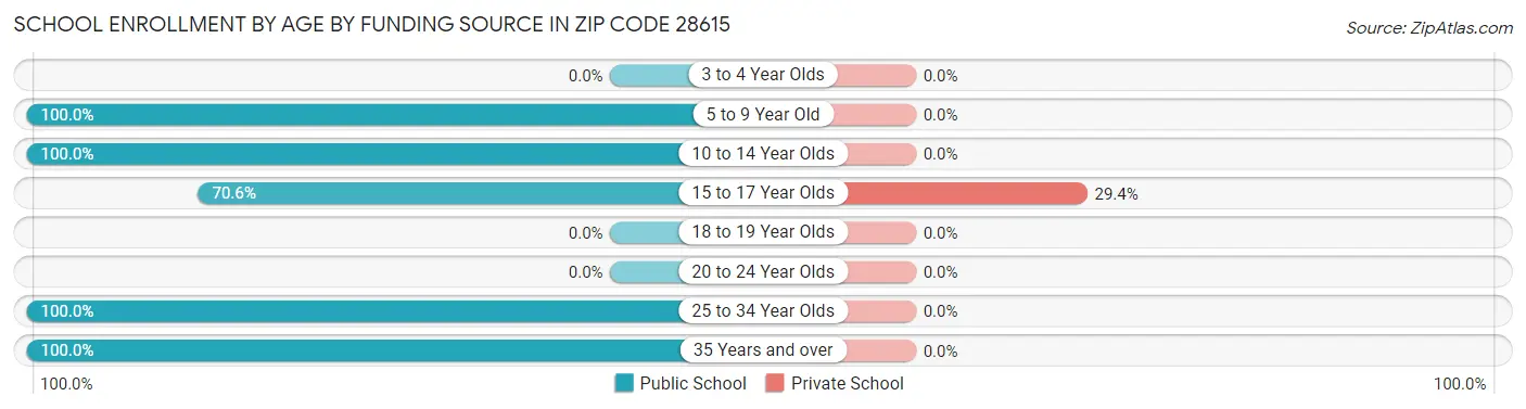 School Enrollment by Age by Funding Source in Zip Code 28615