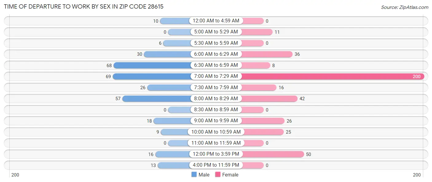 Time of Departure to Work by Sex in Zip Code 28615