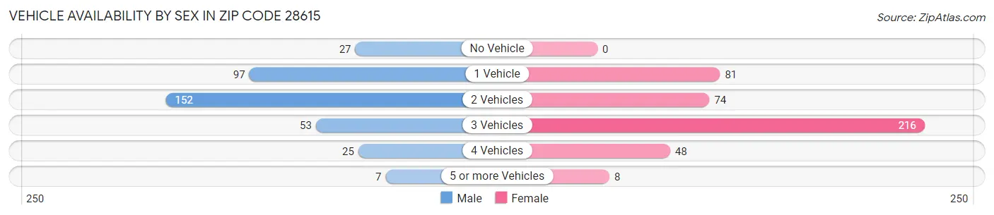 Vehicle Availability by Sex in Zip Code 28615