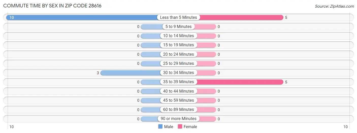 Commute Time by Sex in Zip Code 28616