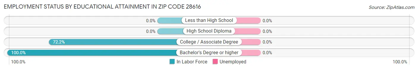 Employment Status by Educational Attainment in Zip Code 28616