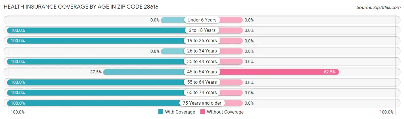 Health Insurance Coverage by Age in Zip Code 28616