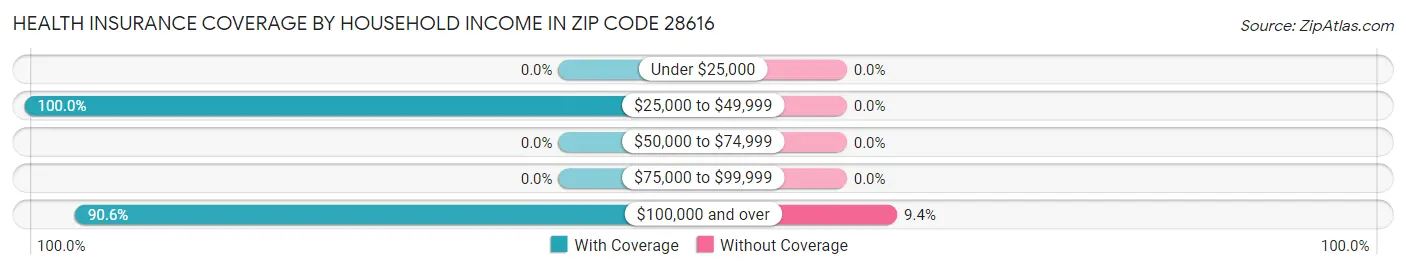Health Insurance Coverage by Household Income in Zip Code 28616