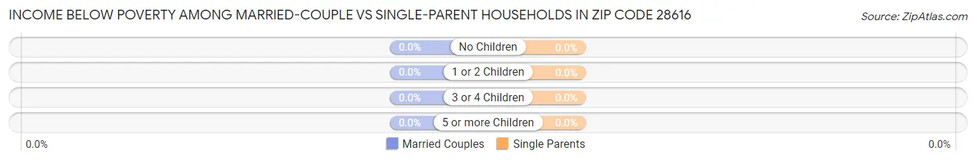 Income Below Poverty Among Married-Couple vs Single-Parent Households in Zip Code 28616