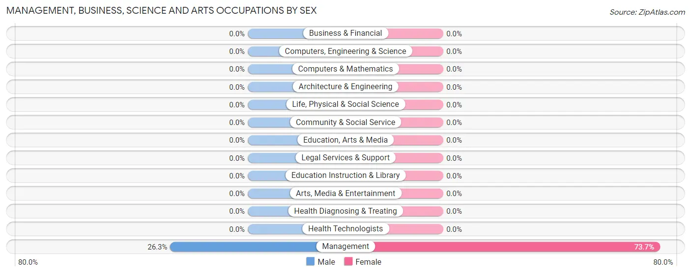 Management, Business, Science and Arts Occupations by Sex in Zip Code 28616
