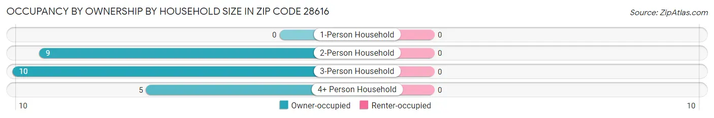 Occupancy by Ownership by Household Size in Zip Code 28616