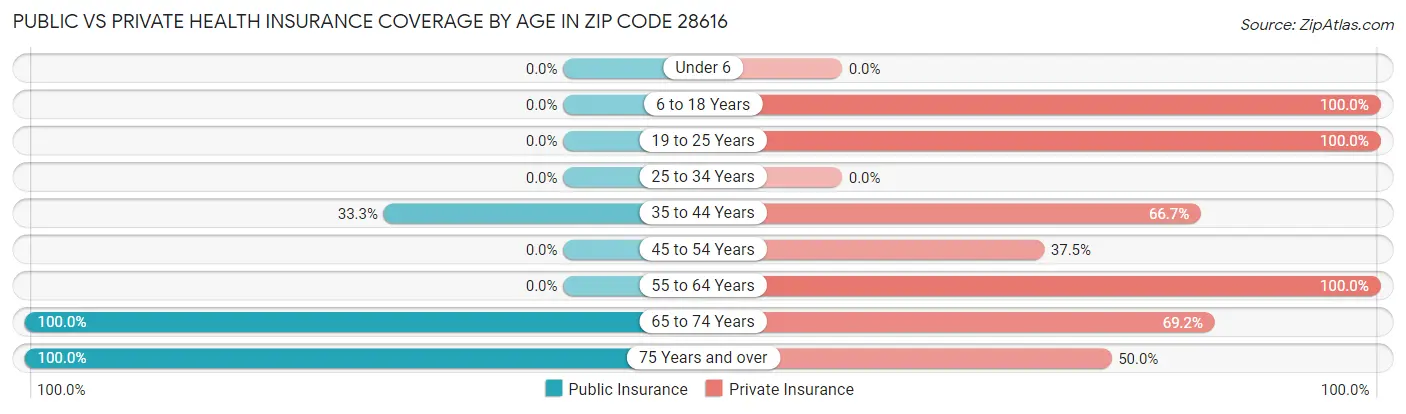 Public vs Private Health Insurance Coverage by Age in Zip Code 28616