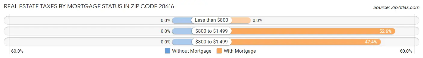 Real Estate Taxes by Mortgage Status in Zip Code 28616