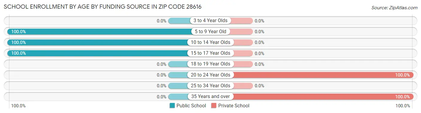 School Enrollment by Age by Funding Source in Zip Code 28616