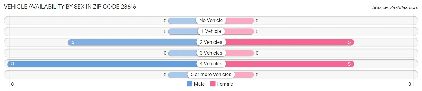 Vehicle Availability by Sex in Zip Code 28616