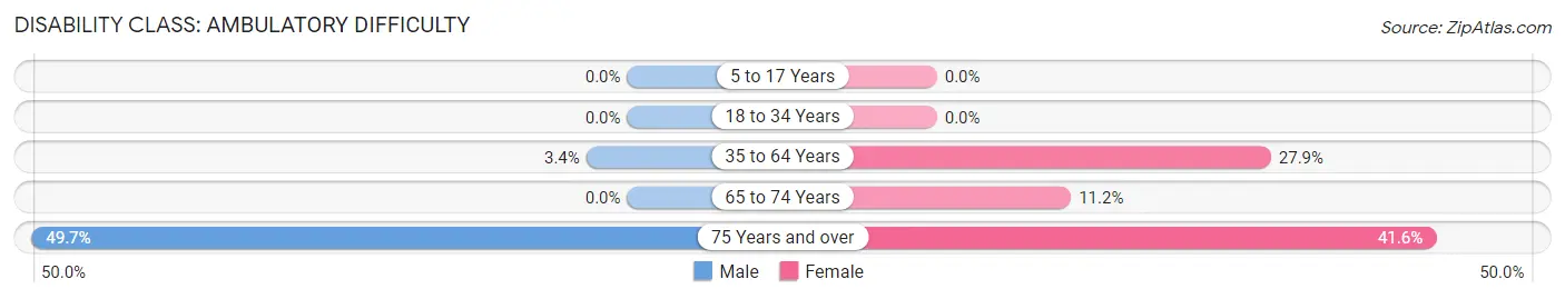 Disability in Zip Code 28617: <span>Ambulatory Difficulty</span>