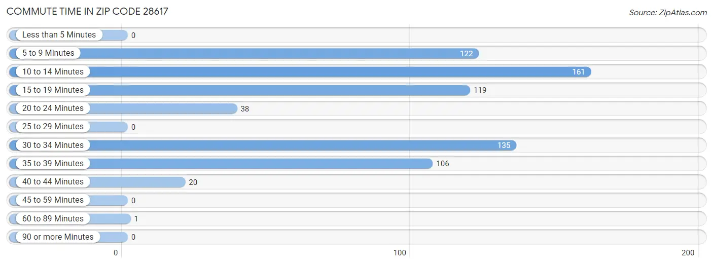 Commute Time in Zip Code 28617