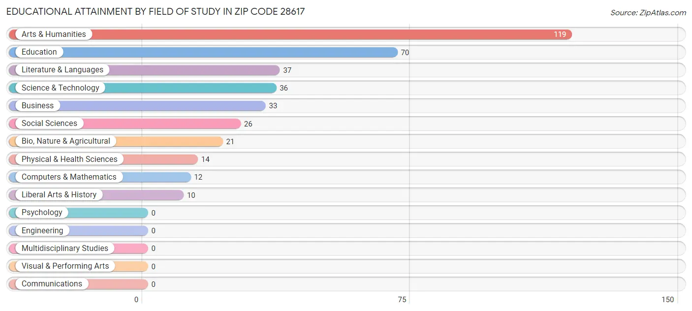 Educational Attainment by Field of Study in Zip Code 28617