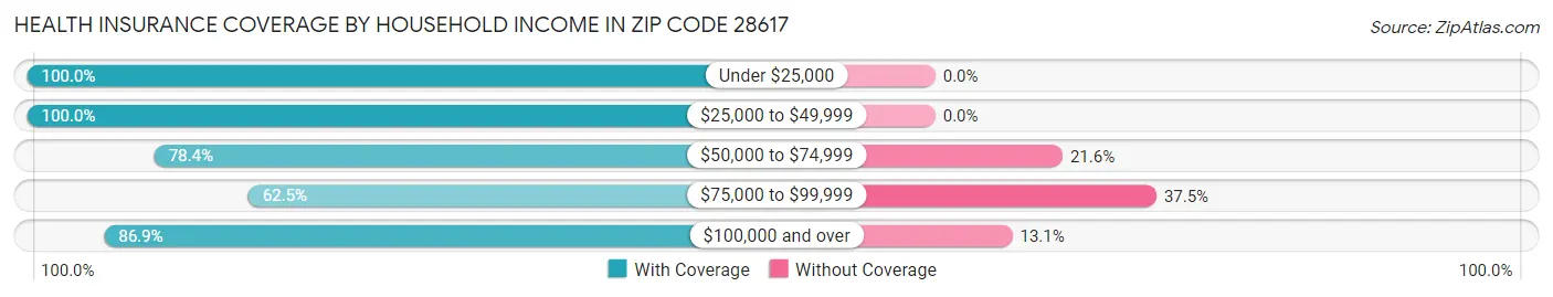Health Insurance Coverage by Household Income in Zip Code 28617